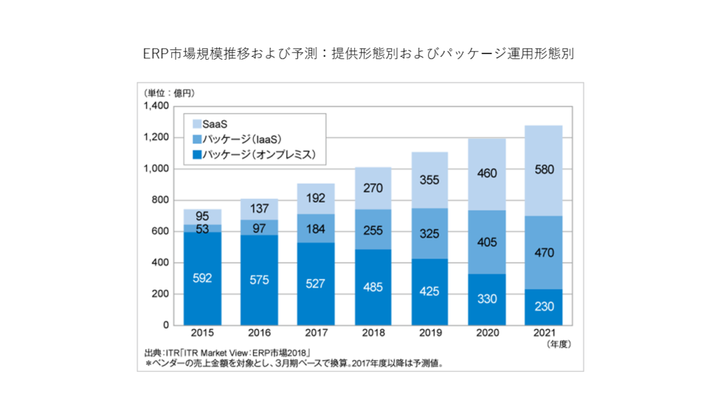 Erp導入の勘所 １ エンタープライズ リソース プランニング Erpとはなにか Work Pj