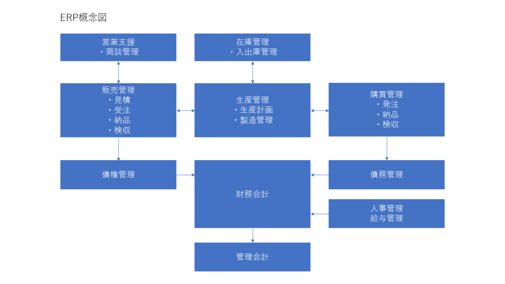 Erp導入の勘所 １ エンタープライズ リソース プランニング Erpとはなにか Work Pj