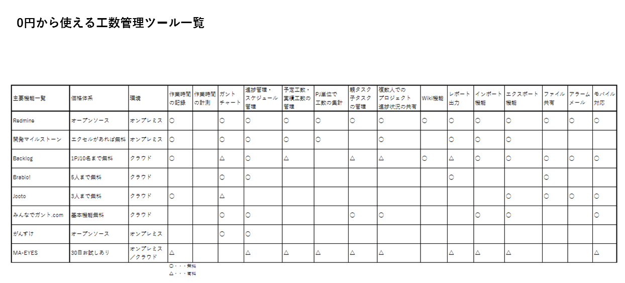 0円から使える工数管理ツール比較 Itツール サービス徹底比較 Work Pj