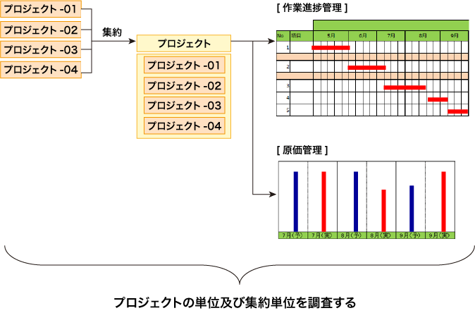 作業進捗管理 原価管理 プロジェクト管理 をシステム化する際の基本的なポイント Work Pj