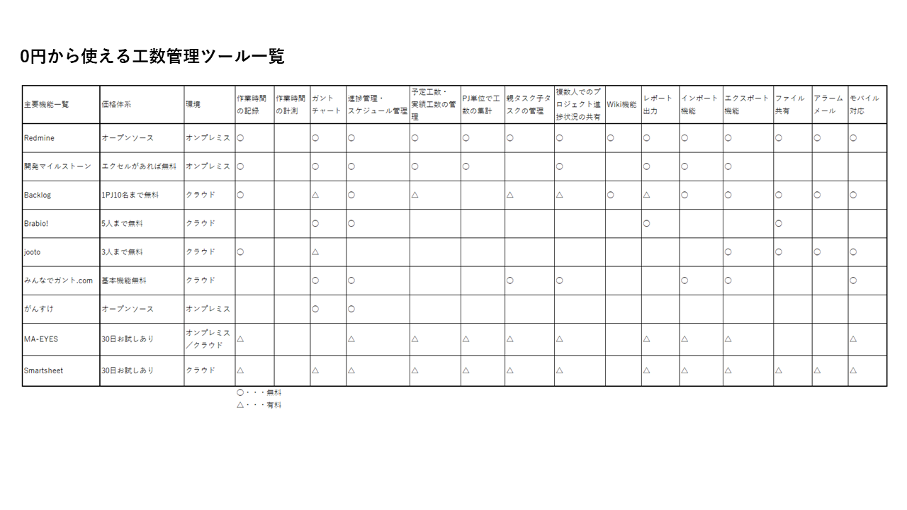 0円から使える工数管理ツール比較 Itツール サービス徹底比較 Work Pj