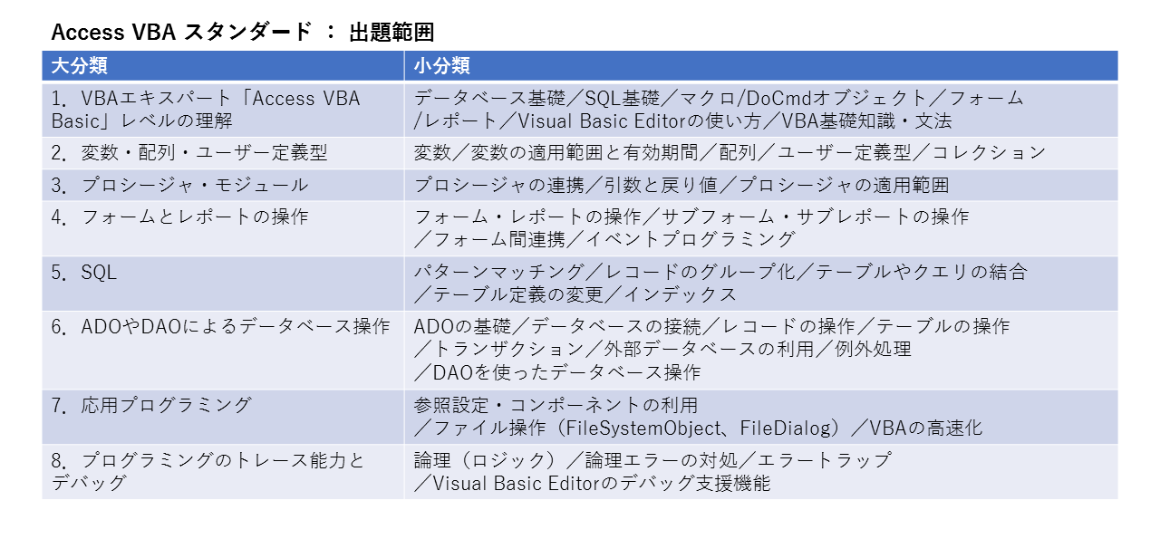 すぐに実務に活かせる資格 Vbaエキスパート 試験の概要 Work Pj