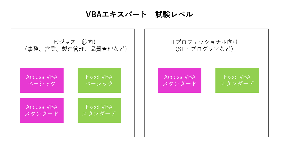 すぐに実務に活かせる資格 Vbaエキスパート 試験の概要 Work Pj