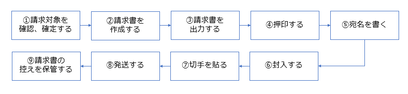 もう請求書を紙に印刷し印鑑を押す必要はない 電子請求書とは 概要とサービス紹介 Work Pj