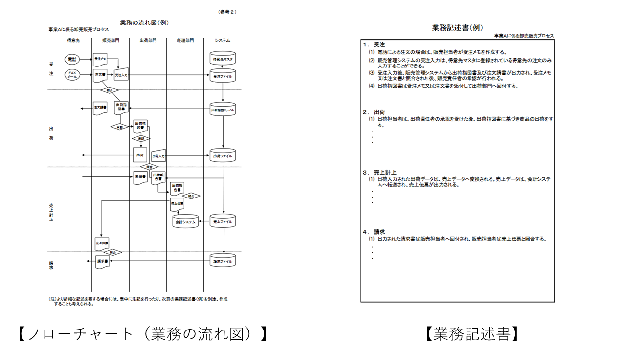 内部統制体制の構築と業務管理システム | WORK-PJ