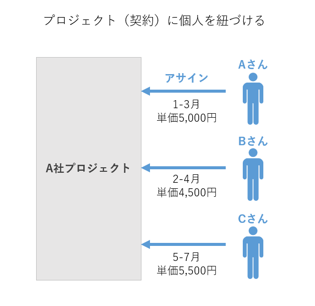 プロジェクト（契約）に個人を紐づける