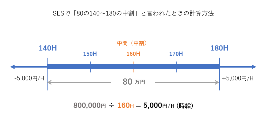 SESで「80の140～180の中割」と言われたときの計算方法
