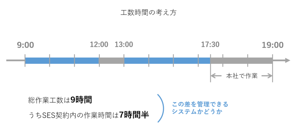 工数時間の考え方
