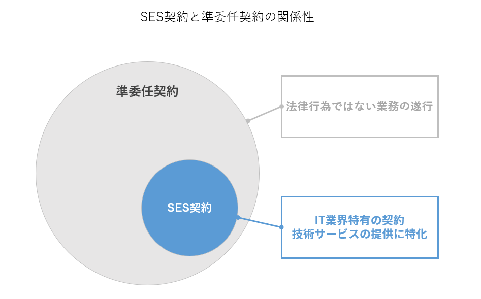 SES契約と準委任契約の関係性