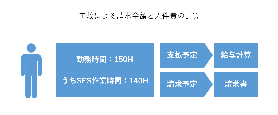 工数による請求金額と人件費の計算
